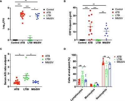 System-wide identification of myeloid markers of TB disease and HIV-induced reactivation in the macaque model of Mtb infection and Mtb/SIV co-infection